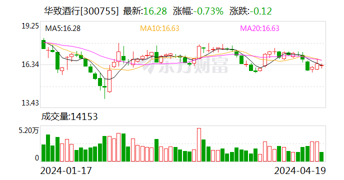 华致酒行：2023年净利同比下降35.78% 拟10派1.16元