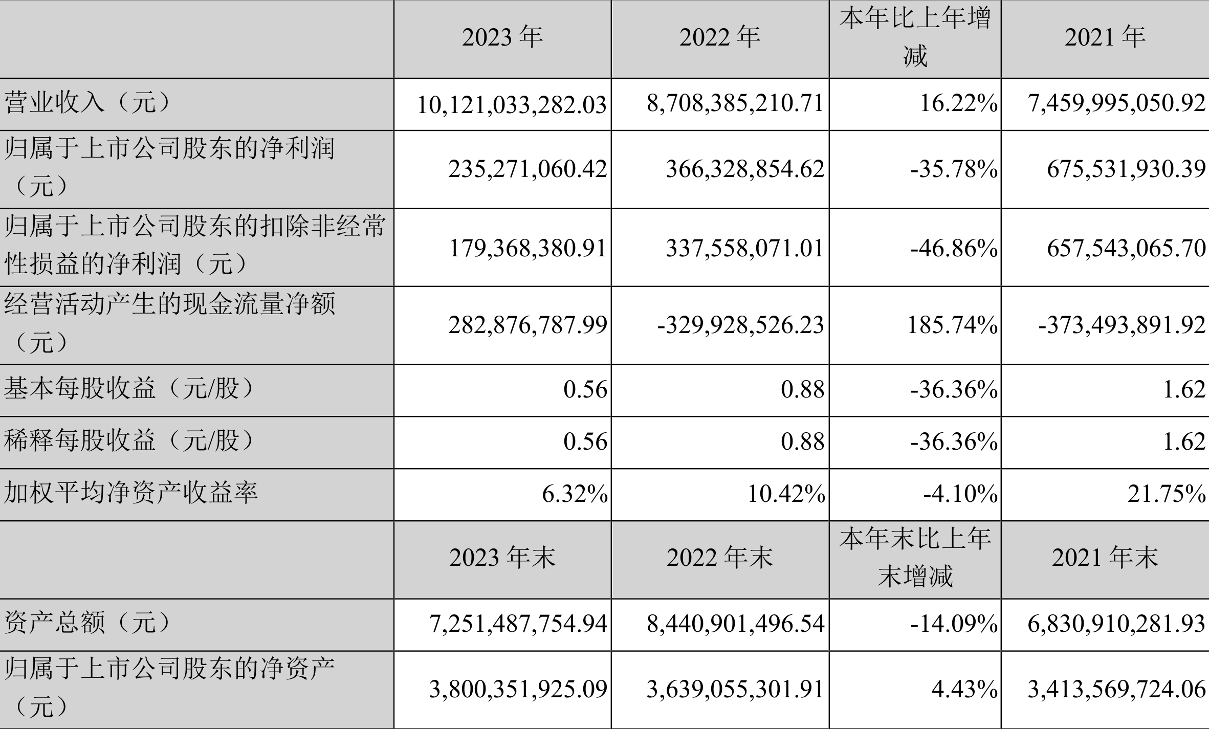 华致酒行：2023年净利同比下降35.78% 拟10派1.16元