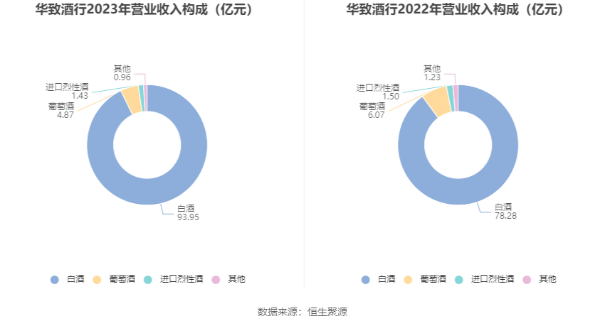 华致酒行：2023年净利同比下降35.78% 拟10派1.16元