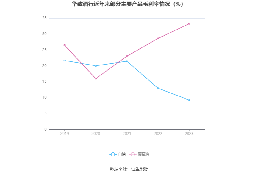 华致酒行：2023年净利同比下降35.78% 拟10派1.16元