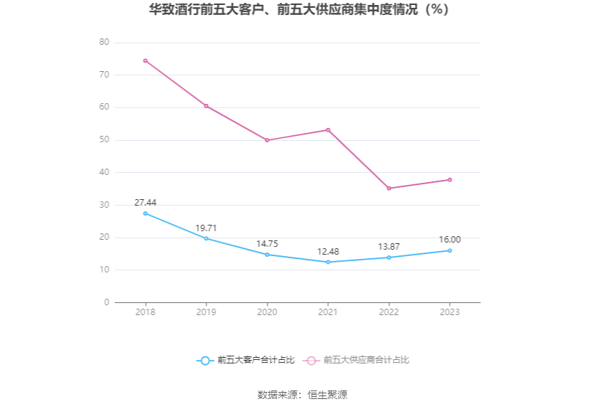 华致酒行：2023年净利同比下降35.78% 拟10派1.16元