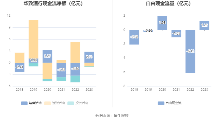 华致酒行：2023年净利同比下降35.78% 拟10派1.16元