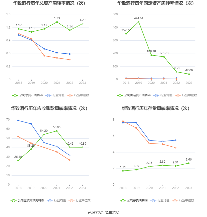 华致酒行：2023年净利同比下降35.78% 拟10派1.16元