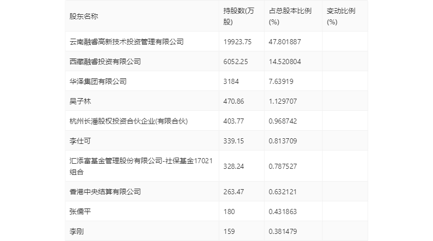 华致酒行：2023年净利同比下降35.78% 拟10派1.16元