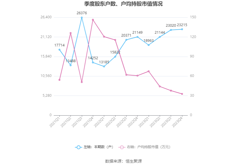 华致酒行：2023年净利同比下降35.78% 拟10派1.16元