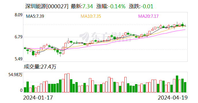 深圳能源：2023年净利20.46亿元 同比下降6.94% 拟10派1.4元