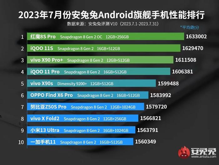 骁龙8gen2与天玑9200,骁龙8gen2与天玑9200+对比