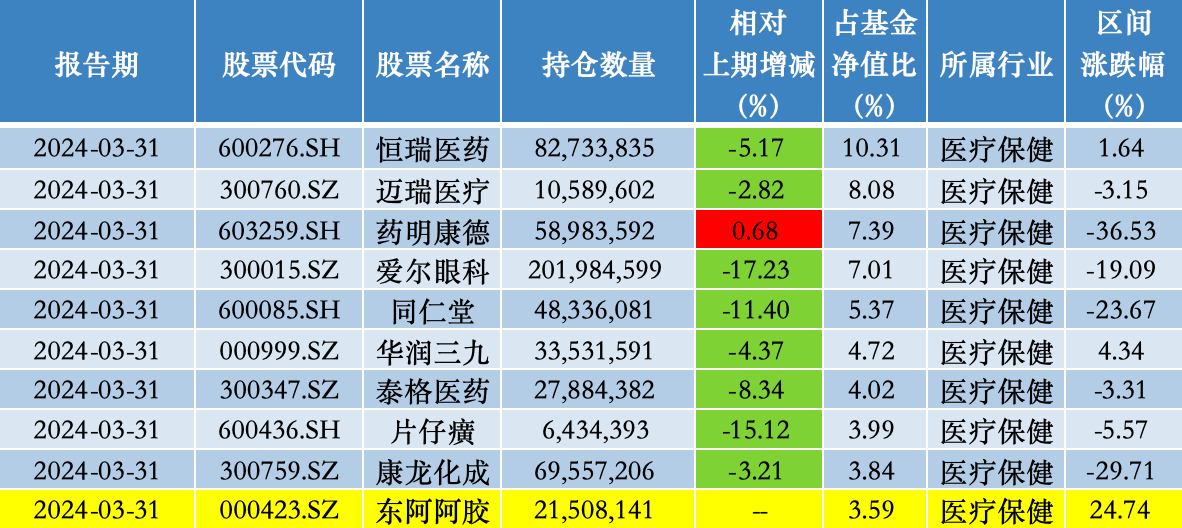 一季度大举买入东阿阿胶，葛兰：仍看好以创新驱动的相关医药产业链