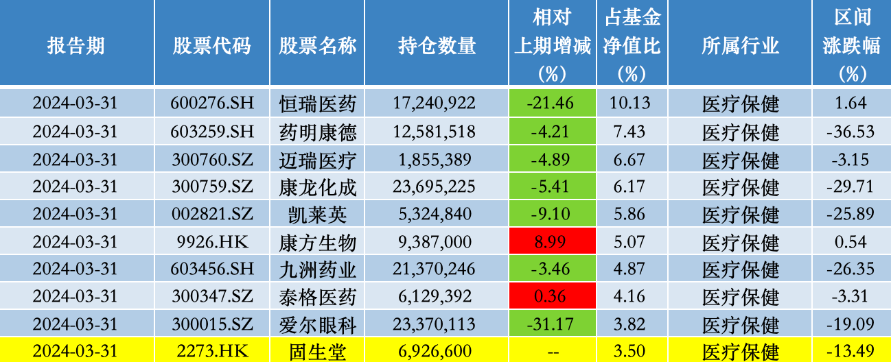 一季度大举买入东阿阿胶，葛兰：仍看好以创新驱动的相关医药产业链