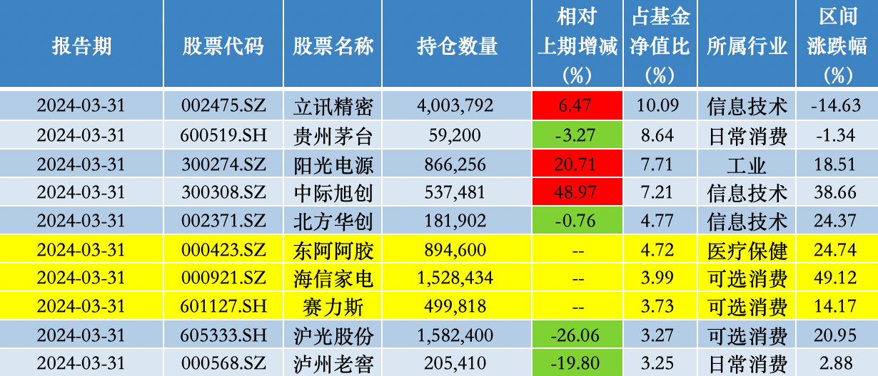 一季度大举买入东阿阿胶，葛兰：仍看好以创新驱动的相关医药产业链