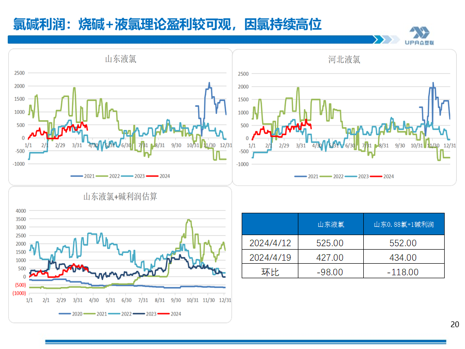 PVC周报：上游负荷创新低，未来几周或去库加快（4.19）