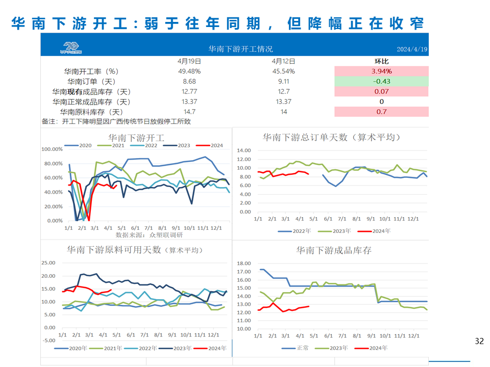 PVC周报：上游负荷创新低，未来几周或去库加快（4.19）