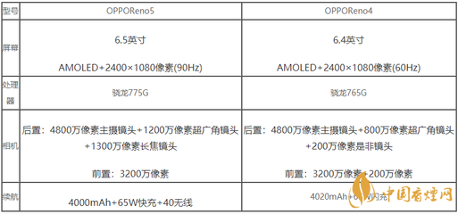 opporeno2参数配置,opporeno2参数配置详情8+128