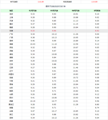 今日油价价格表,今日油价价格表江苏