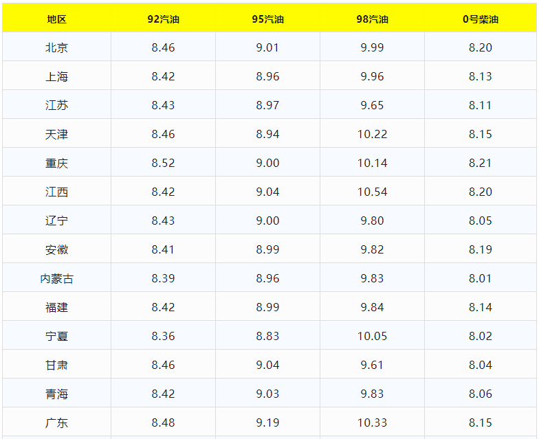 今日油价最新价格,最近汽油价格调整最新消息