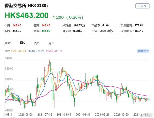 港交所早盘涨近4% 遭花旗给予“沽售”评级