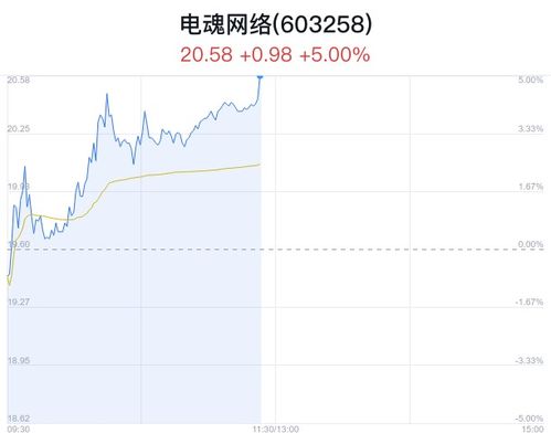 旗天科技大幅上涨 近半年1家券商增持建议