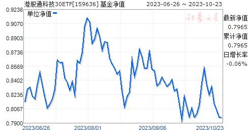 低估值叠加基本面复苏，港股通科技30ETF(159636)、港股红利ETF(159691)已连续多日获资金净流入!