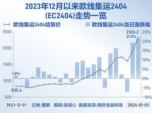 集运指数涨超7%：船公司舱位紧张，纯碱现货价格上涨5%