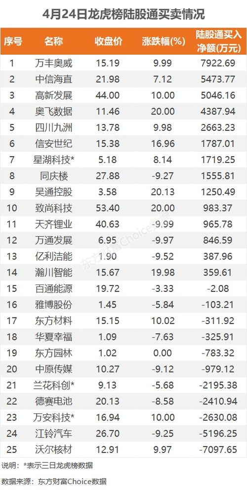 万丰奥威4月25日龙虎榜数据