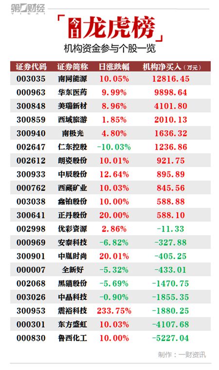 鲁北化工龙虎榜：营业部净买入3098.17万元