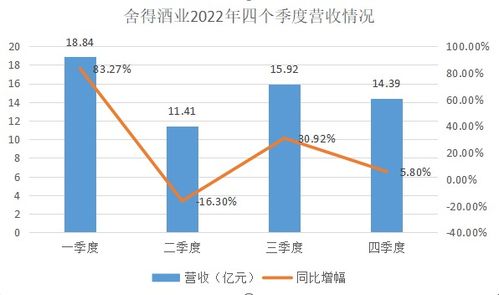 舍得酒业：2024年一季度营收21.05亿元，同比增加4.13%