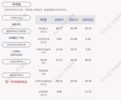 华润微：一季度净利润0.33亿元 同比下降91.27%