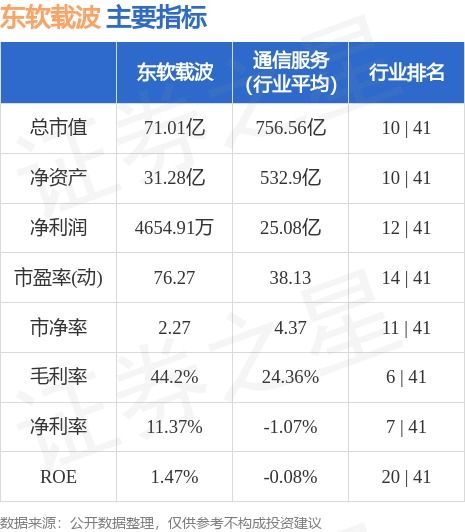 东软载波(300183.SZ)：一季度净利润735.74万元 同比下降46.27%