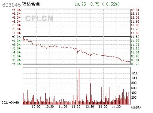 福达合金(603045.SH)：2023年净利润同比增长37.24%至4085.71万元