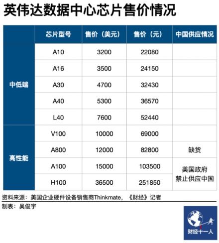 北京：对采购自主可控GPU芯片开展智能算力服务的企业 按照投资额的一定比例给予支持