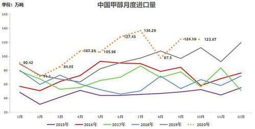 甲醇市场强势反弹：加权合约周线涨3.89%，华东市场中间价大涨130元/吨