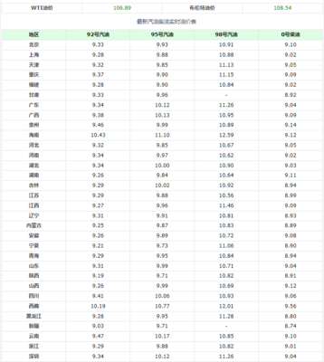 今日汽油价格表,今日汽油价格表图片