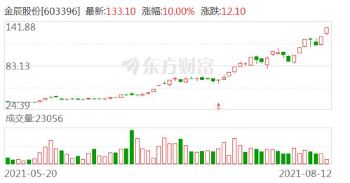 金辰股份(603396.SH)：2023年净利润8991.83万元 同比增加38.78%