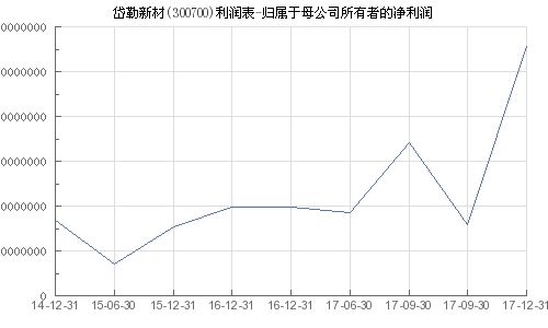 岱勒新材(300700.SZ)：一季度净利润16.73万元 同比下降99.21%