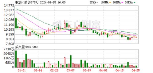 康龙化成拟斥资2亿至3亿元回购股份