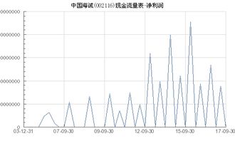 中国海诚(002116.SZ)：一季度净利润5525.91万元，同比增加6.61%