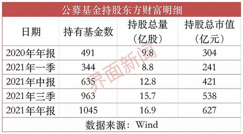 “券茅”东方财富一季度净利润近20亿元基金销售收入 下降逾三成