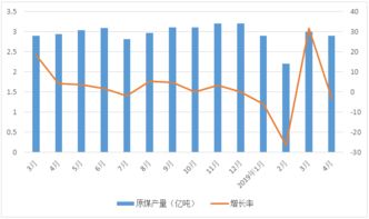 中国煤炭运销协会：3月份煤炭需求同比降，后期市场供需或基本平衡