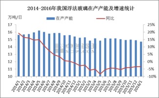 【玻璃江湖】本周玻璃供应量小幅增长 下周暂无明确点火或者放水计划