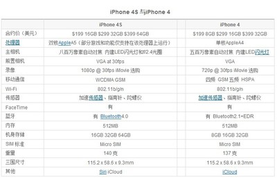 iphone4发布价格,苹果4发布时价格