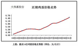 山东鸡蛋均价6.72元/公斤：产区库存减少销售略增