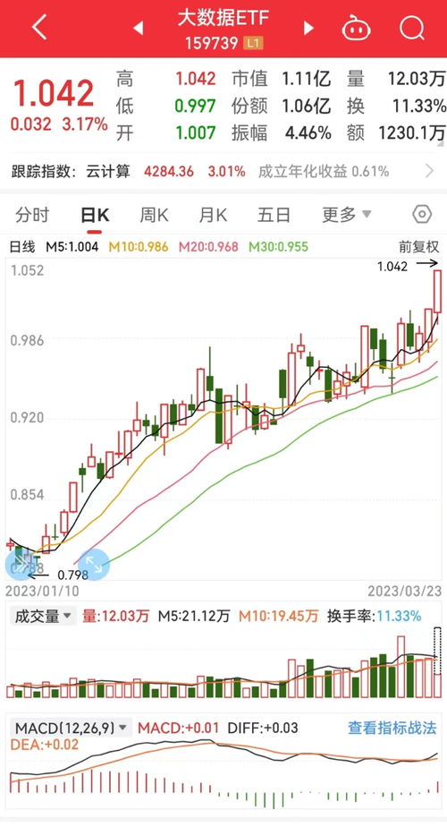 AI超级芯片交付！大数据ETF(159739)盘中上涨3.21%