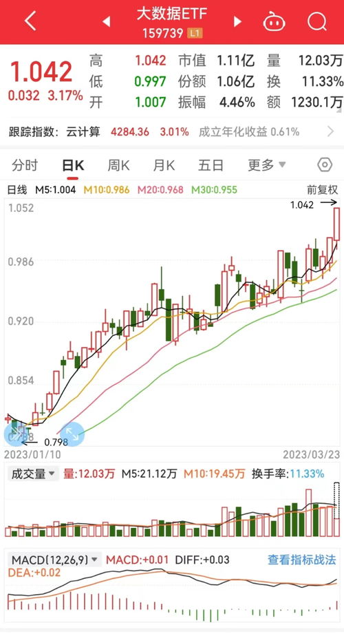 AI超级芯片交付！大数据ETF(159739)盘中上涨3.21%