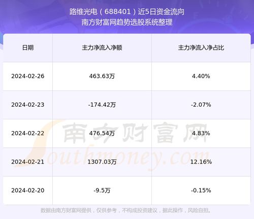 路维光电(688401.SH)：2023年全年实现净利润1.49亿元，同比增长24.23%