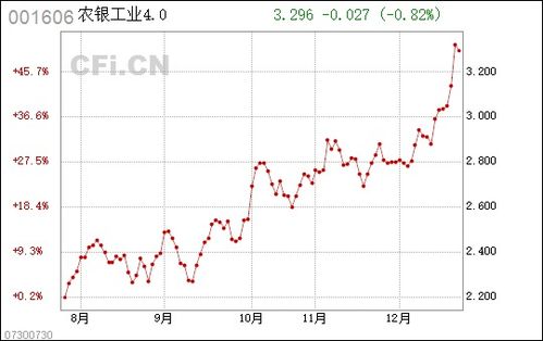 农银工业4.0混合(001606)：最新净值3.1134元，近1个月收益率下降5.74%