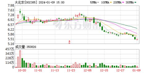 大北农(002385.SZ)：2023年全年净亏损21.74亿元，同比由盈转亏