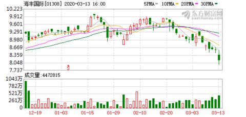 海丰国际(01308.HK)一季度收入跌10.0%至5.489亿美元