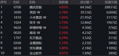 商汤再现两位数狂飙，港股互联网ETF（513770）午后暴拉5.22%，一举站上年线！