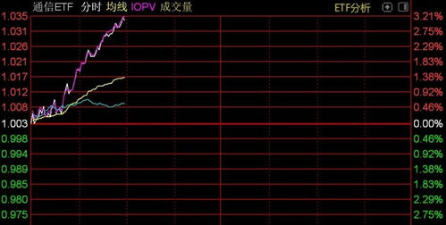 重仓股工业富联涨停，中际旭创涨超13%，5G通信ETF（515050）盘中成交超1亿元