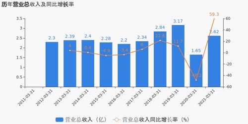 安徽建工(600502.SH)：2024年一季度实现净利润3.1亿元，同比下降10.75%